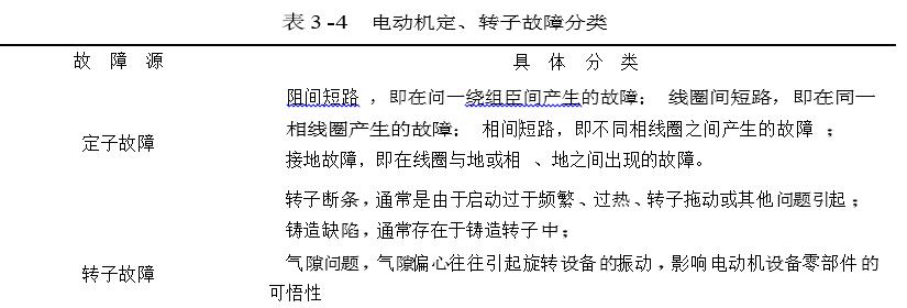 電動機(jī)定、轉(zhuǎn)子故障分類說明圖